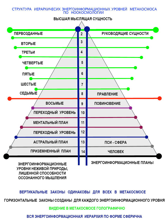Структура иерархических энергоинформационных уровней Метакосмоса по Ноокосмологии